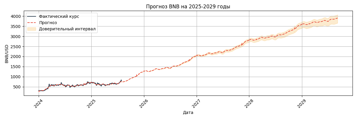 Прогноз курса BNB/USD