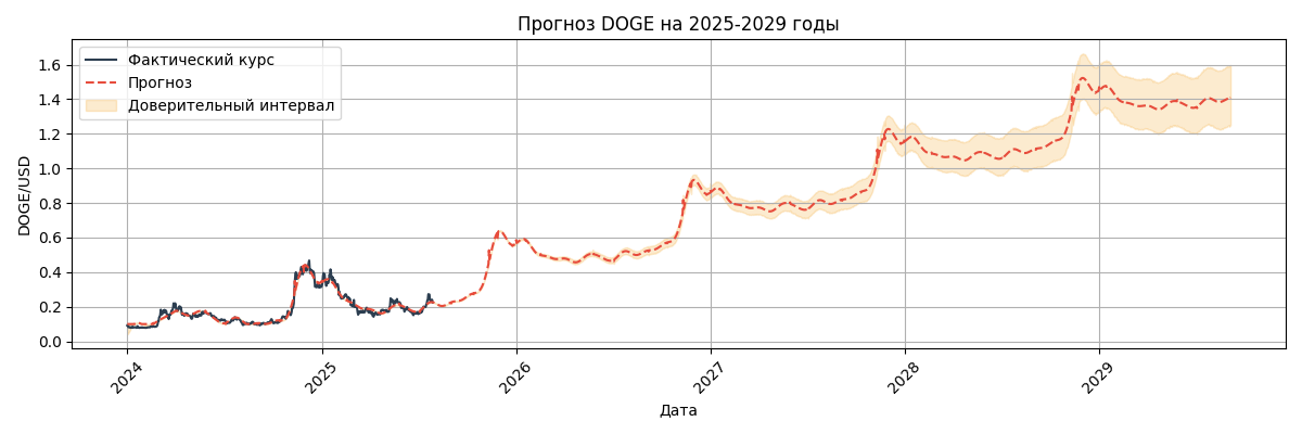 Прогноз курса DOGE