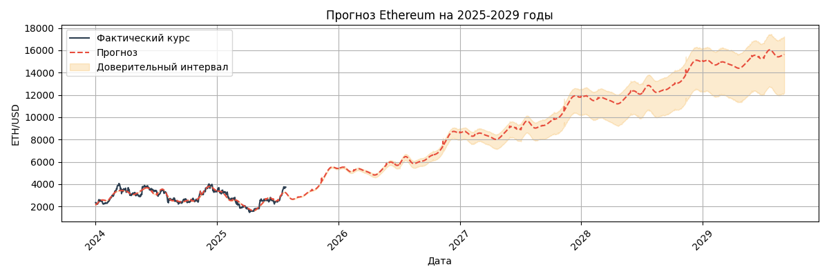 Прогноз курса ETH/USD