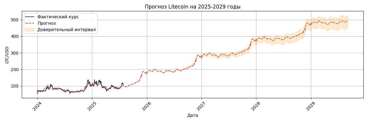 Прогноз курса LTC/USD