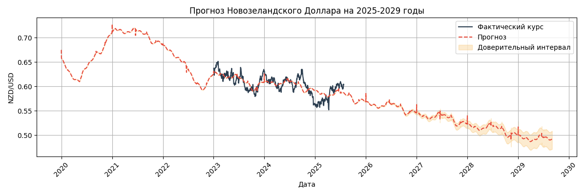 Прогноз курса NZD/USD