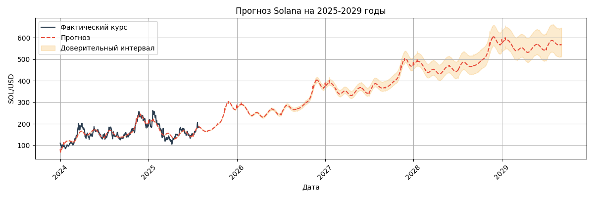 Прогноз курса SOL/USD