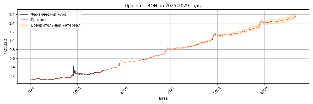 Прогноз курса TRON