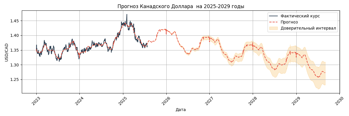 Прогноз курса USD/CAD