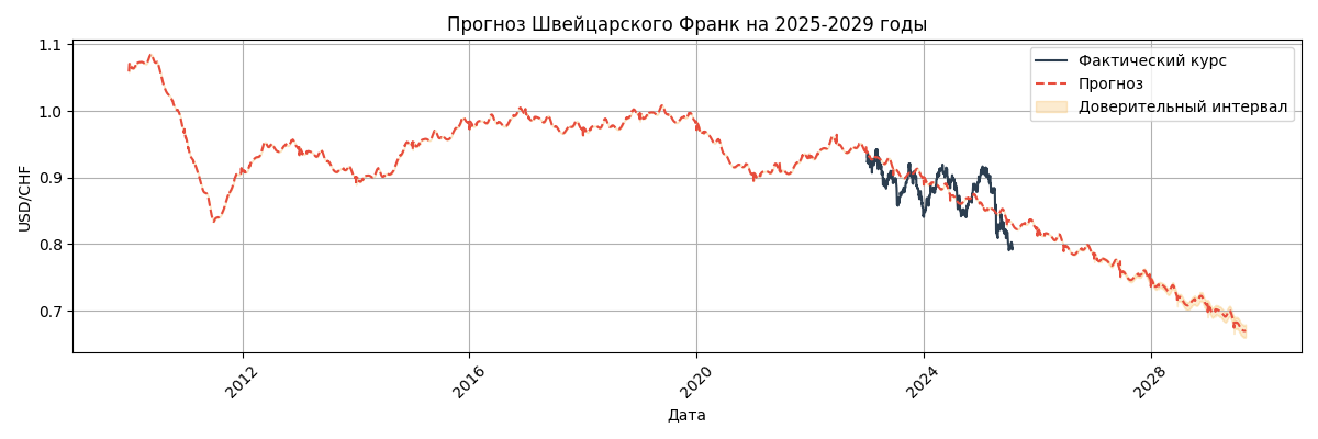 Прогноз курса USD/CHF
