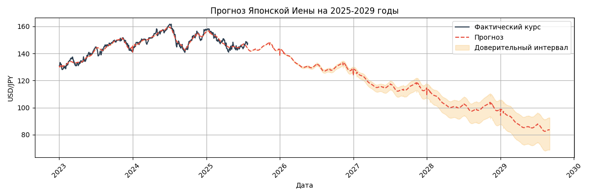 Прогноз курса USD/JPY
