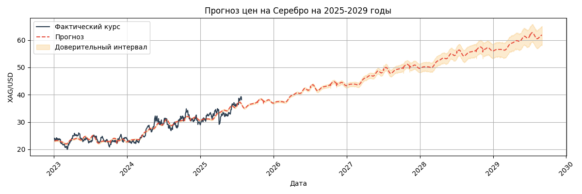 Прогноз курса XAG/USD