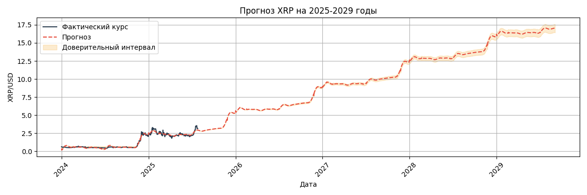 Прогноз курса XRP/USD