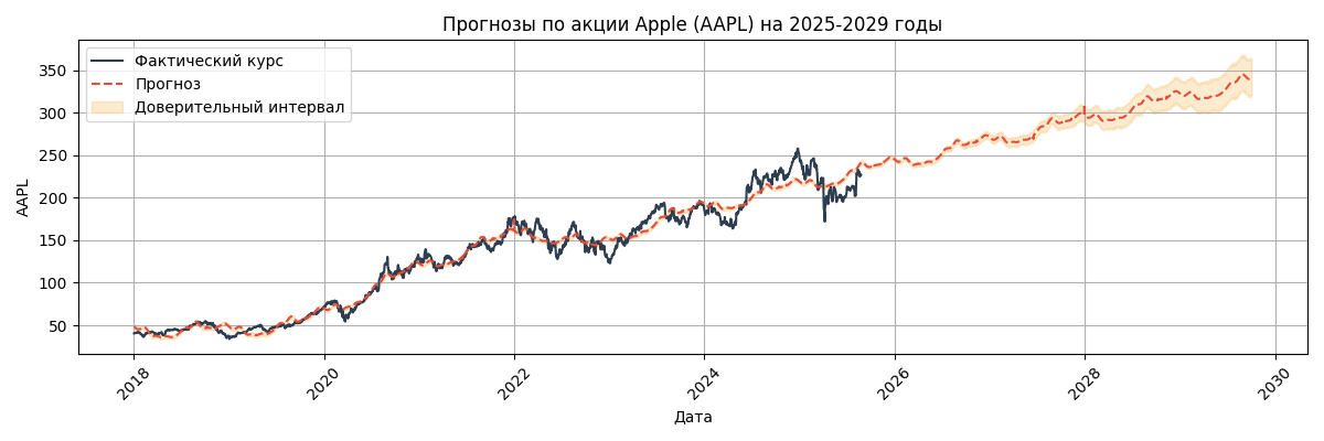 Прогноз курса Apple (AAPL))