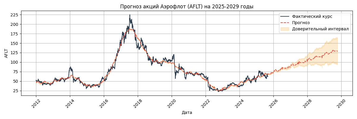 Прогноз Аэрофлот (AFLT)
