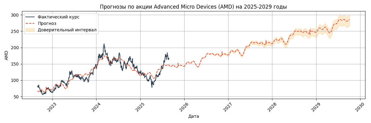 Прогноз курса Advanced Micro Devices (AMD)