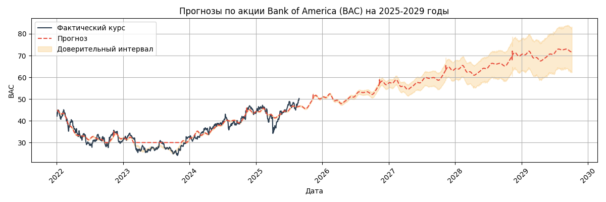 Прогноз курса Bank of America (BAC)
