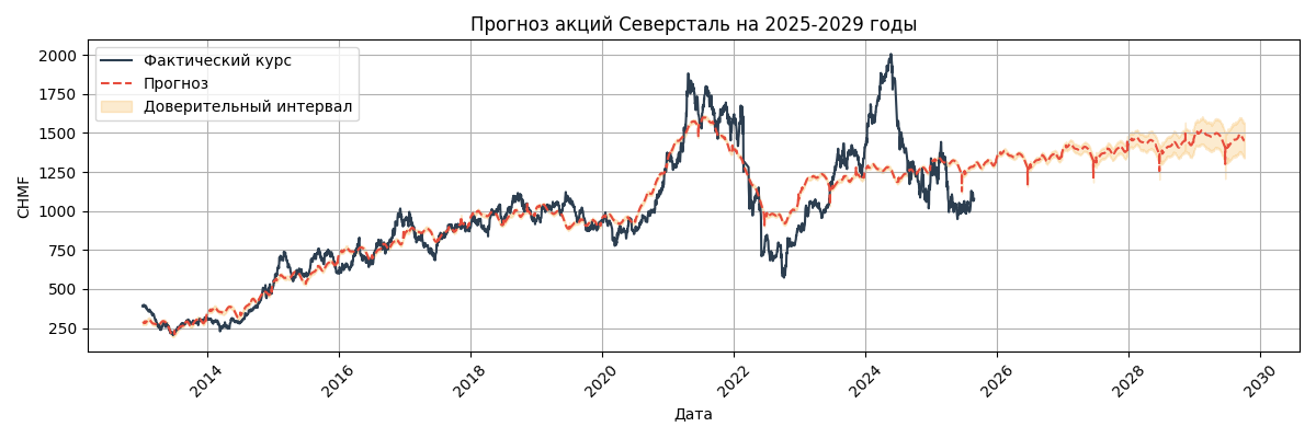 Прогноз Северсталь (CHMF)