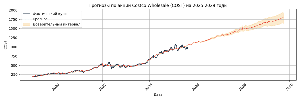 Прогноз курса Costco Wholesale (COST)