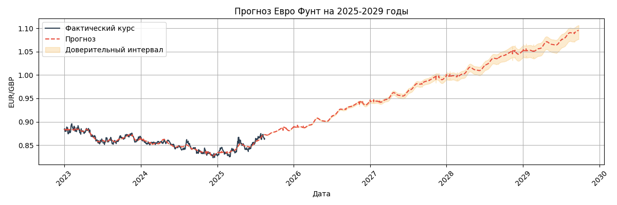 Прогноз курса EUR/GBP