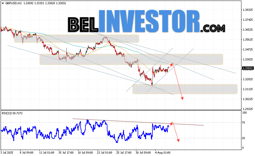Валютная пара Фунт Доллар GBP/USD продолжает движение в рамках развития коррекции и нисходящего канала. В момент публикации прогноза курс Фунта к Доллару США на Форекс составляет 1.3303. Скользящие средние указывают на наличие краткосрочной медвежьей тенденции. Цены вновь тестируют область между сигнальными линиями, что указывает на давление со стороны продавцов валютной пары и потенциальное продолжение падения инструмента. На данный момент стоит ожидать попытку развития бычьей коррекции курса Британского Фунта против Американского Доллара и тест области сопротивления вблизи уровня 1.3345. Откуда вновь стоит ожидать отскок котировок пары вниз и продолжение падения валютной пары Британского Фунта против Доллара США. Целью снижения пары, в рамках Форекс прогноза, выступает область на уровне 1.3025.