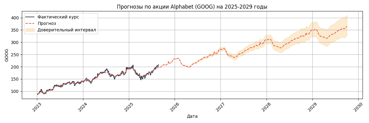 Прогноз курса Alphabet (GOOG)