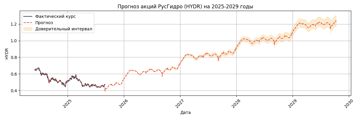 Прогноз РусГидро (HYDR)