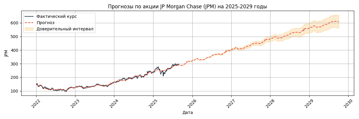 Прогноз курса JP Morgan Chase (JPM)