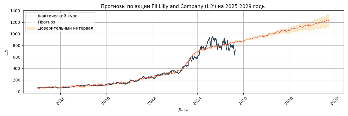 Прогноз курса Eli Lilly and Company (LLY)