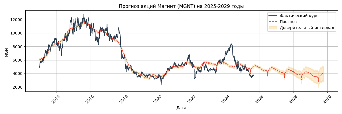 Прогноз Магнит (MGNT)