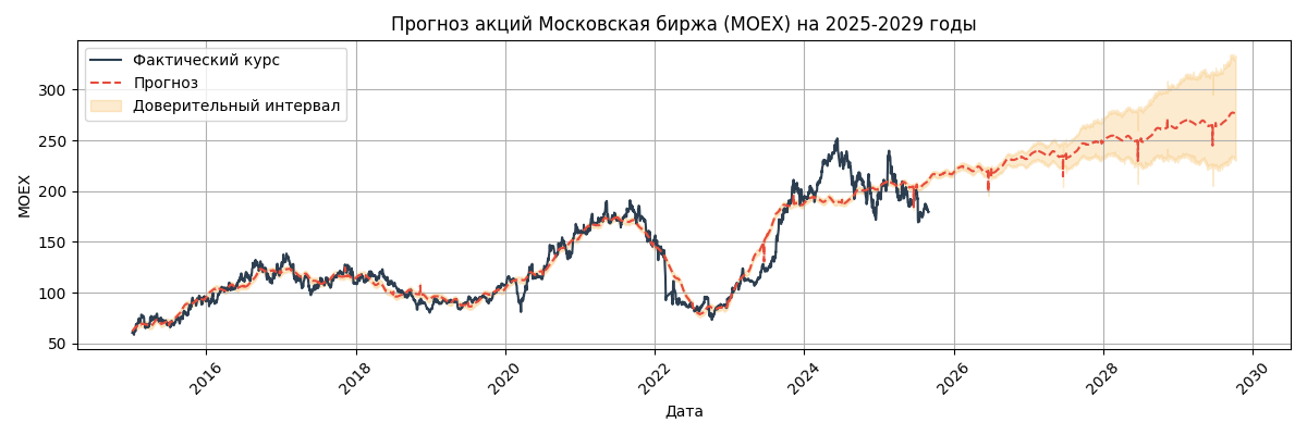 Прогноз Московская биржа (MOEX)