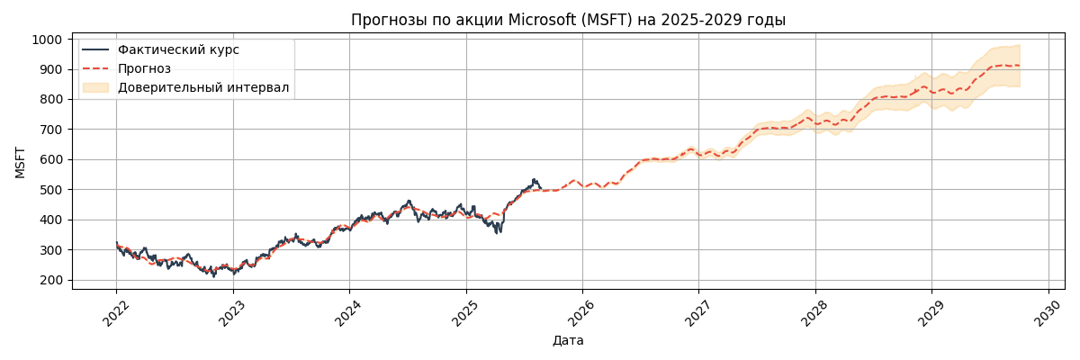 Прогноз курса Microsoft (MSFT)