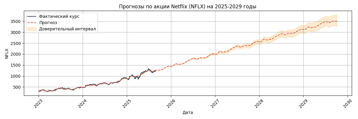 Прогноз курса Netflix (NFLX)