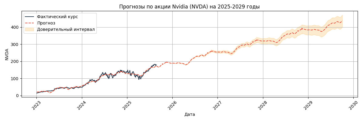 Прогноз курса NVDA