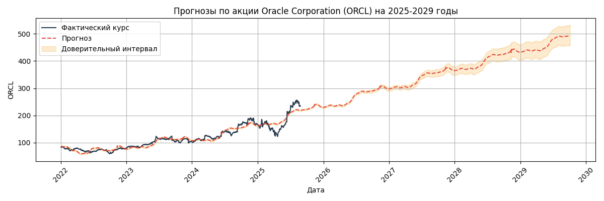 Прогноз курса Oracle Corporation (ORCL)