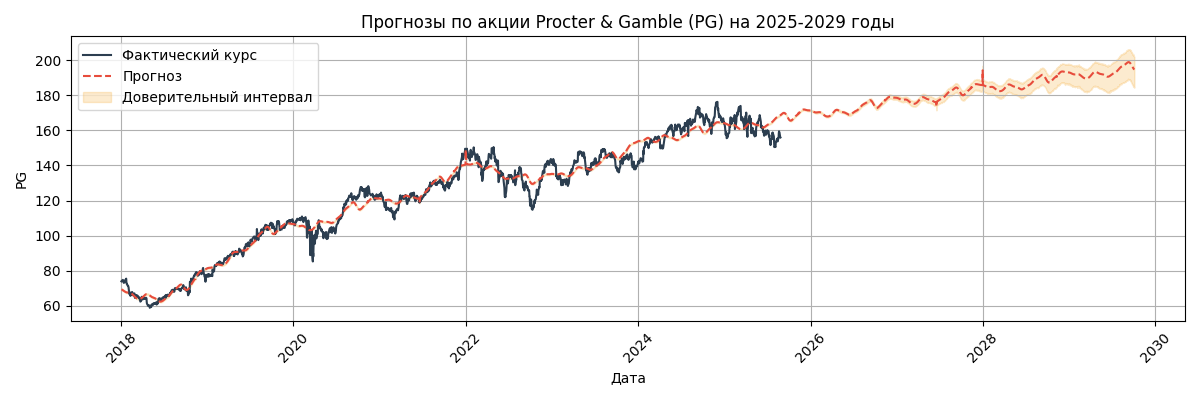 Прогноз курса Procter & Gamble (PG)