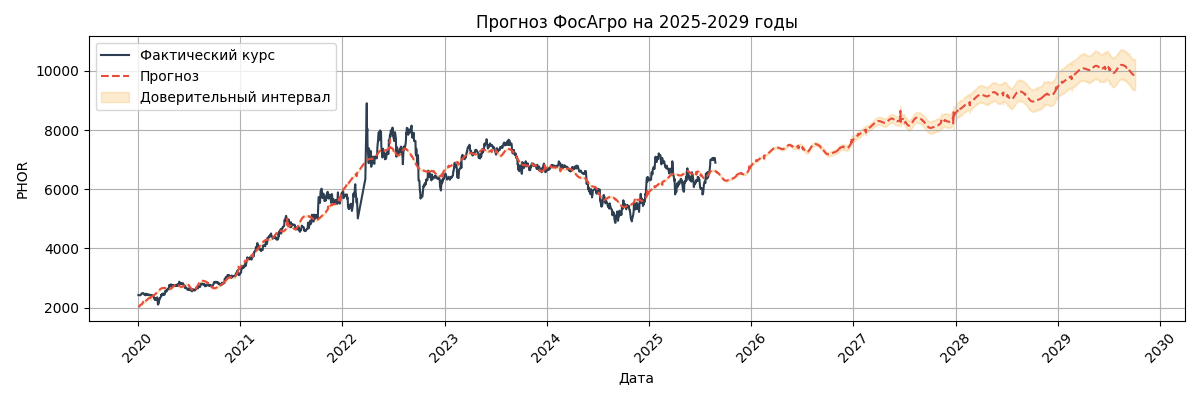 Прогноз ФосАгро (PHOR)