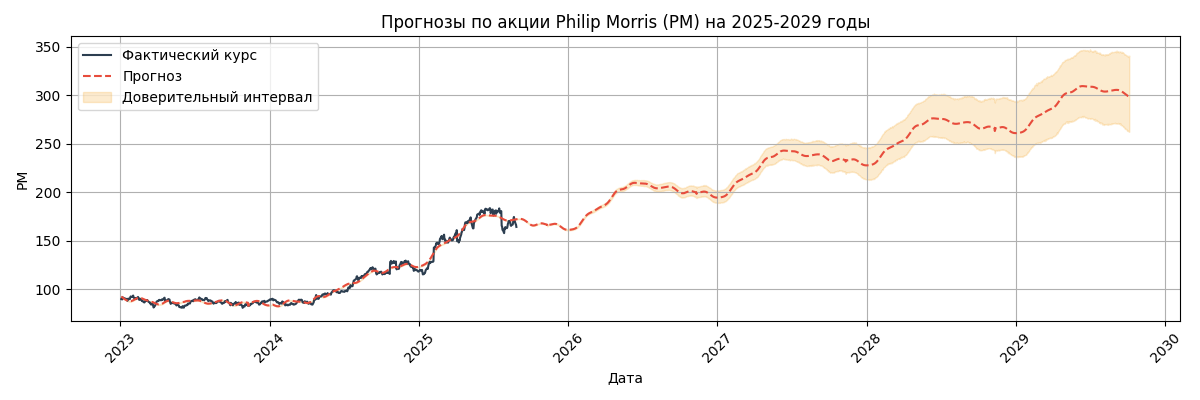Прогноз курса Philip Morris (PM)