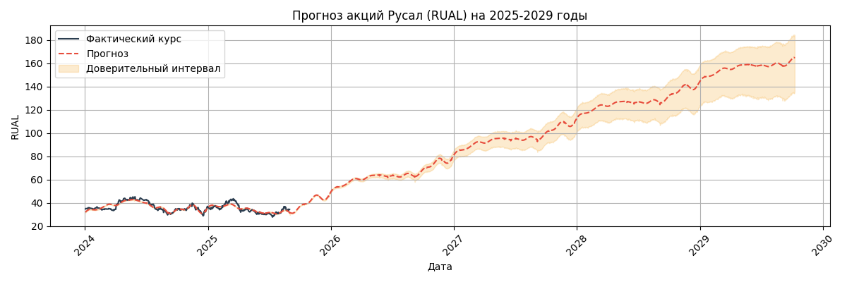 Прогноз Русал (RUAL)