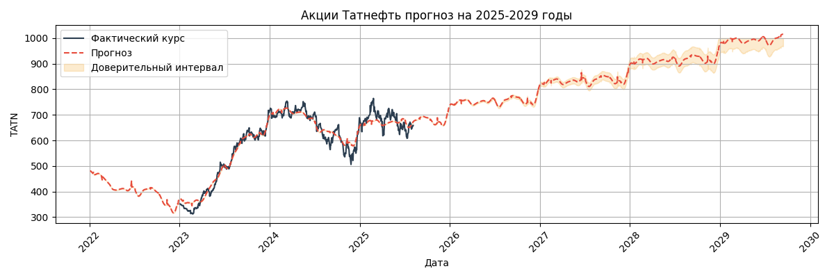 Акции Татнефть на 2025, 2026, 2027, 2028 и 2029 годы