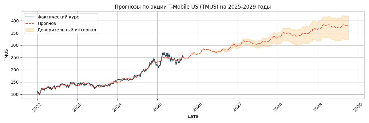 Прогноз курса T-Mobile US (TMUS)