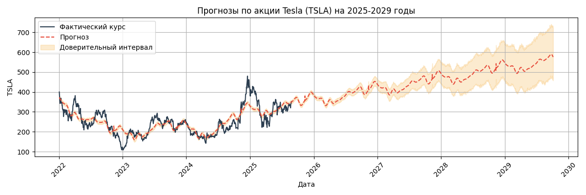 Прогноз курса Tesla (TSLA)