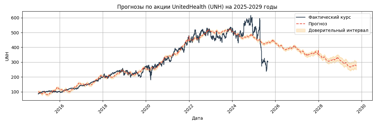 Прогноз курса UnitedHealth (UNH)