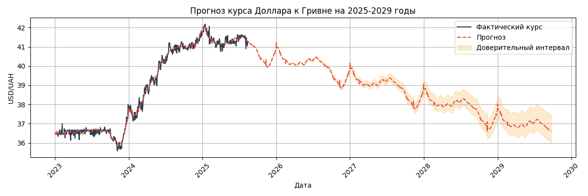Прогноз курса USD/UAH