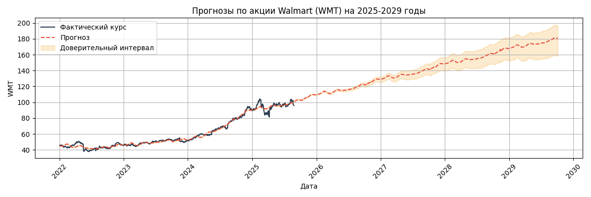 Прогноз курса Walmart (WMT)