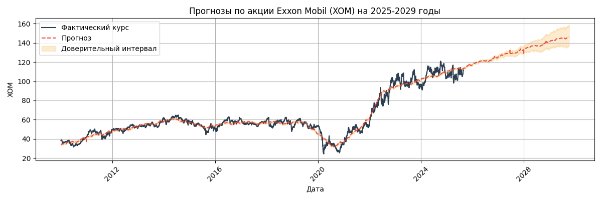 Прогноз курса Exxon Mobil (XOM)
