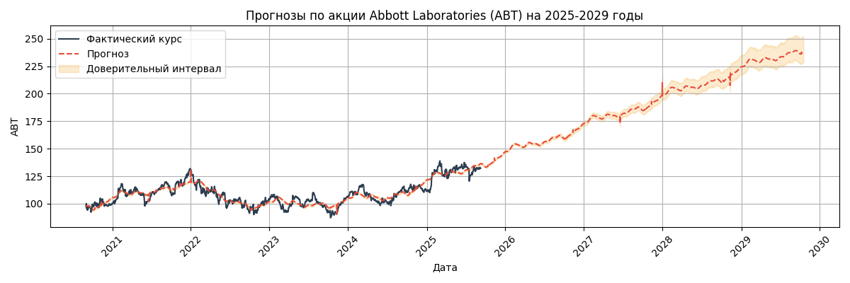Прогноз курса Abbott Laboratories (ABT)