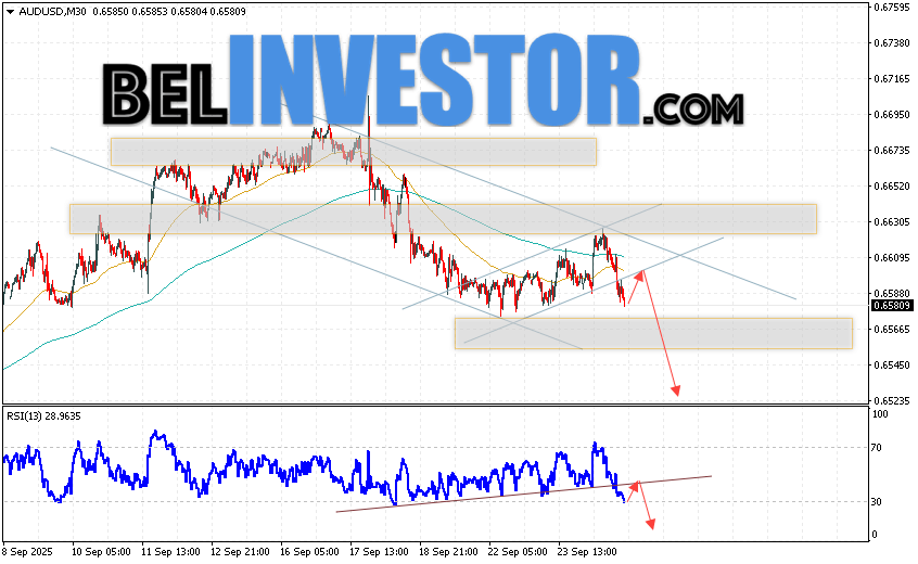 Австралийский Доллар прогноз AUD/USD на 25 сентября 2025 Валютная пара Австралийский Доллар к Доллару США AUD/USD продолжает движение в рамках падения и нисходящего канала. Скользящие средние указывают на наличие краткосрочной медвежьей тенденции. Цены пробили область между сигнальными линиями вниз, что указывает на давление со стороны медведей валютной пары и потенциальное продолжение падения стоимости инструмента уже с текущих уровней. В момент публикации прогноза курс Австралийского Доллара к Доллару США составляет 0.6580. На данный момент стоит ожидать попытку развития бычьей коррекции и тест области сопротивления вблизи уровня 0.6605. Далее, отскок цены вниз и продолжение падения котировок в область ниже уровня 0.6535.