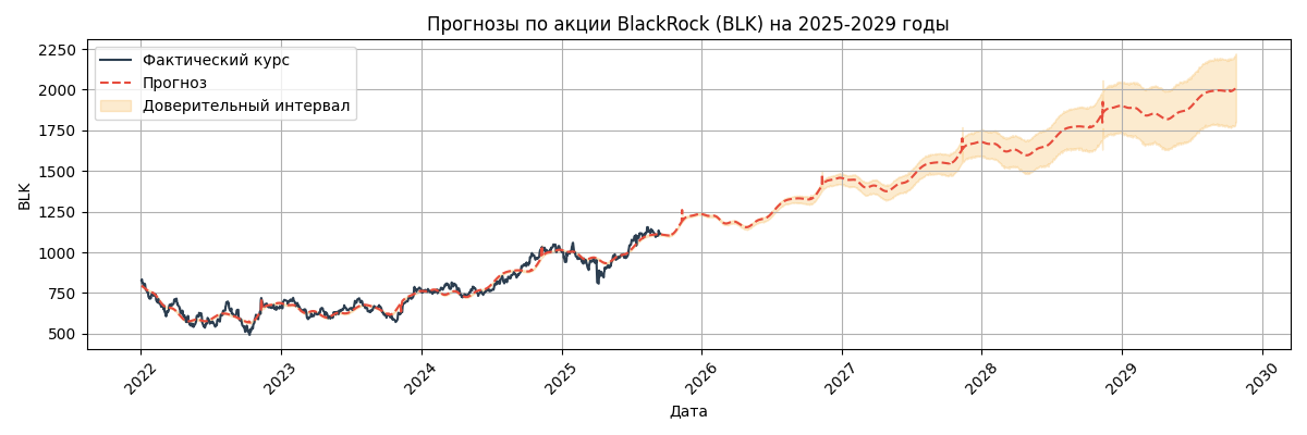 Прогноз курса BlackRock (BLK)