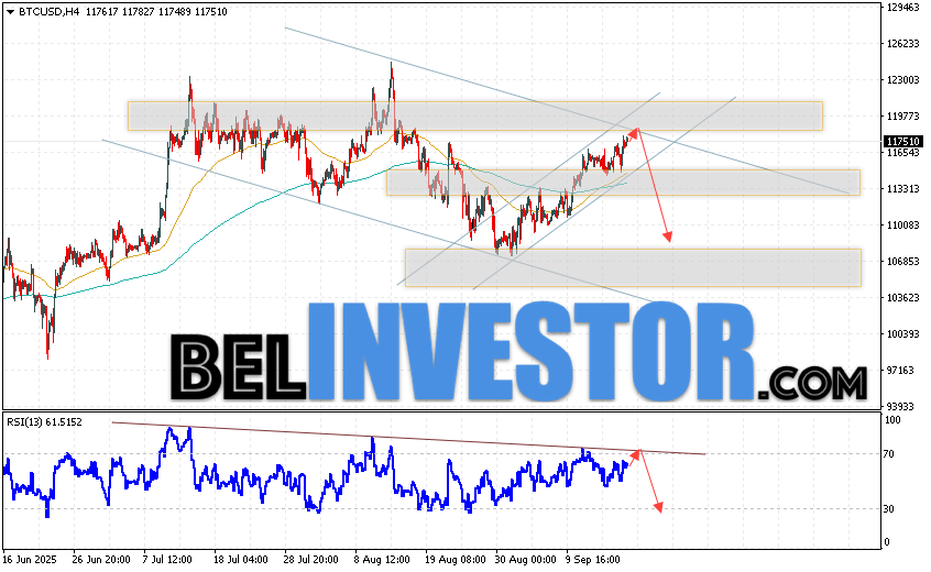 BTC/USD прогноз курса Биткоина на 19 сентября 2025 Котировки BTC/USD торгуются на уровне 117501 и продолжают движение в рамках развития коррекции и нисходящего канала. Скользящие средние указывают на наличие краткосрочной бычьей тенденции по Bitcoin. Цены пробили область между сигнальными линиями вверх, что указывает на давление со стороны покупателей