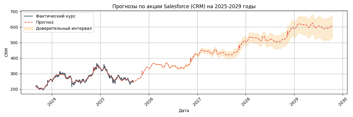 Прогноз курса Salesforce (CRM)