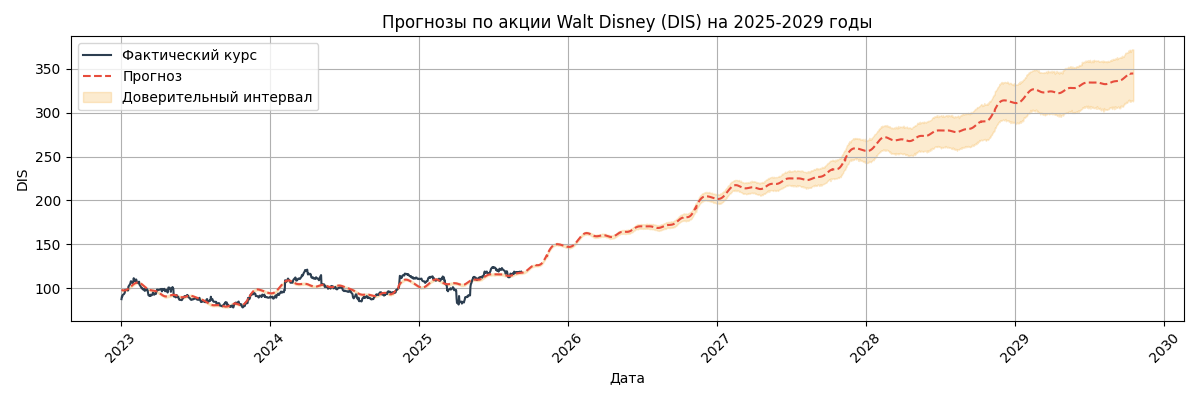 Прогноз курса Walt Disney (DIS)