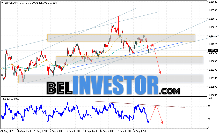 EUR/USD прогноз Евро Доллар на 25 сентября 2025 Валютная пара Евро Доллар EUR/USD продолжает движение в рамках развития падения и для формирования разворотной модели