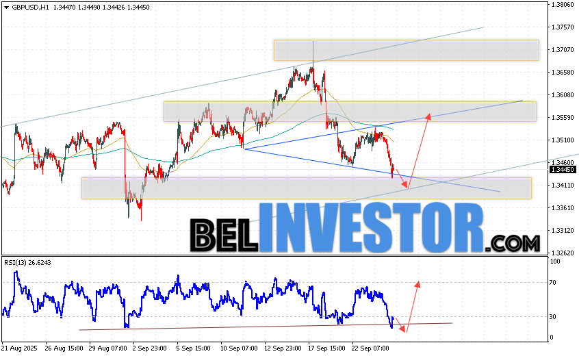 GBP/USD прогноз Фунт Доллар на 25 сентября 2025 Валютная пара Фунт Доллар GBP/USD продолжает движение в рамках развития коррекции и формирования бычьей модели