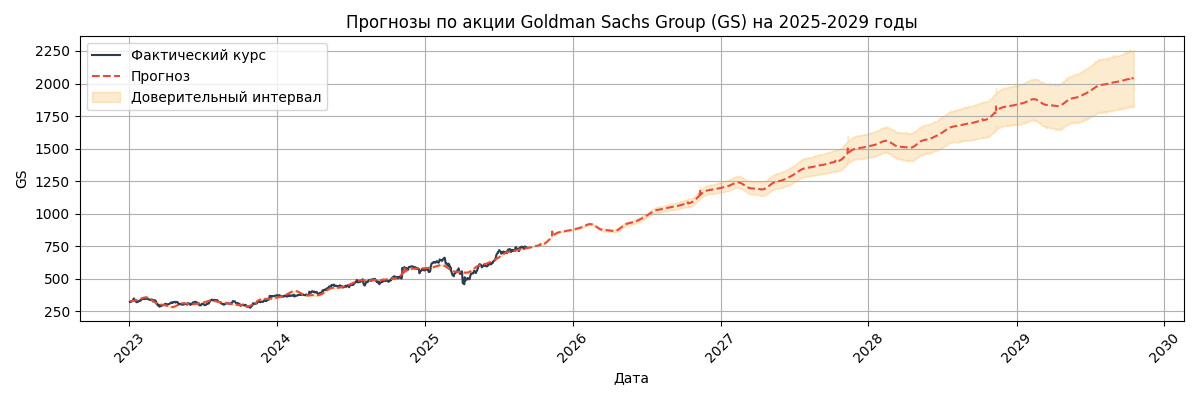 Прогноз курса Goldman Sachs Group (GS)